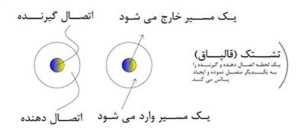 عملکرد صفحه کلید موبایل صفحه کلید موبایل