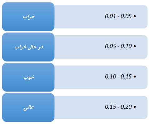 جدول تست باتری موبایل جدول تست باتری موبایل