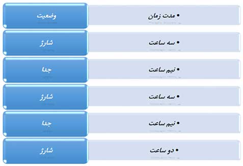 جدول احیای باتری موبایل جدول احیای باتری موبایل