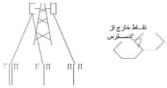 دکل دکل