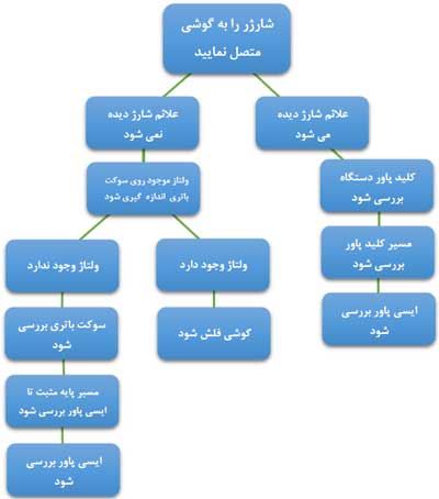 روش تست موبایل خراب روش تست موبایل خراب