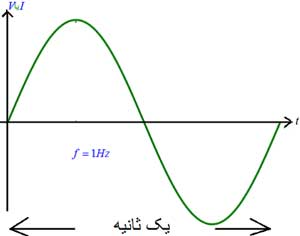 فرکانس فرکانس