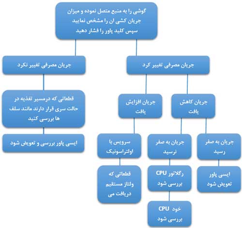 روش تست گوشی خاموش روش تست گوشی خاموش