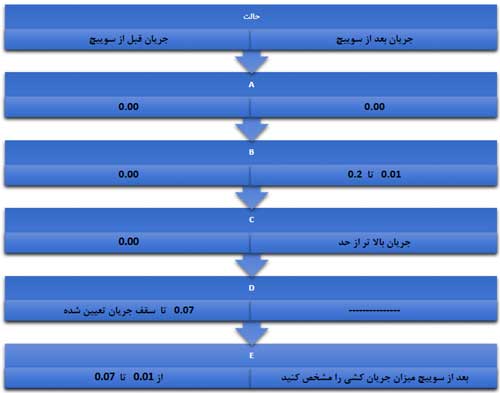 فلوچارت عیب یابی گوشی خاموش فلوچارت عیب یابی گوشی خاموش
