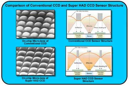 Sony SUPER HAD Image processor Sony SUPER HAD Image processor
