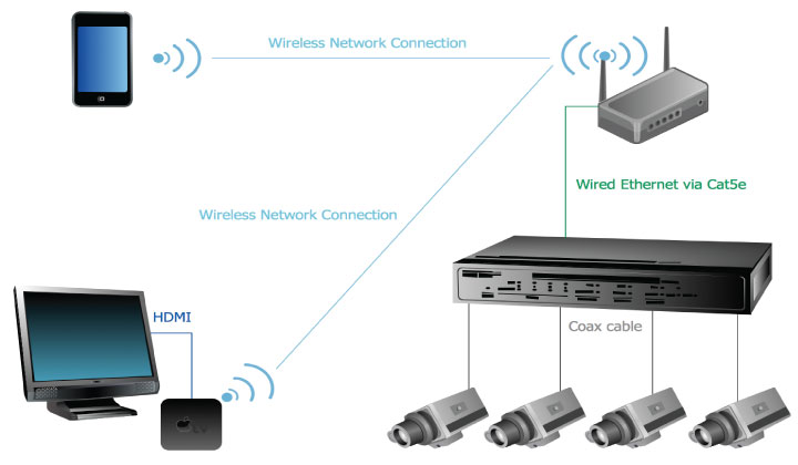 روش نصب دوربین IP روش نصب دوربین IP