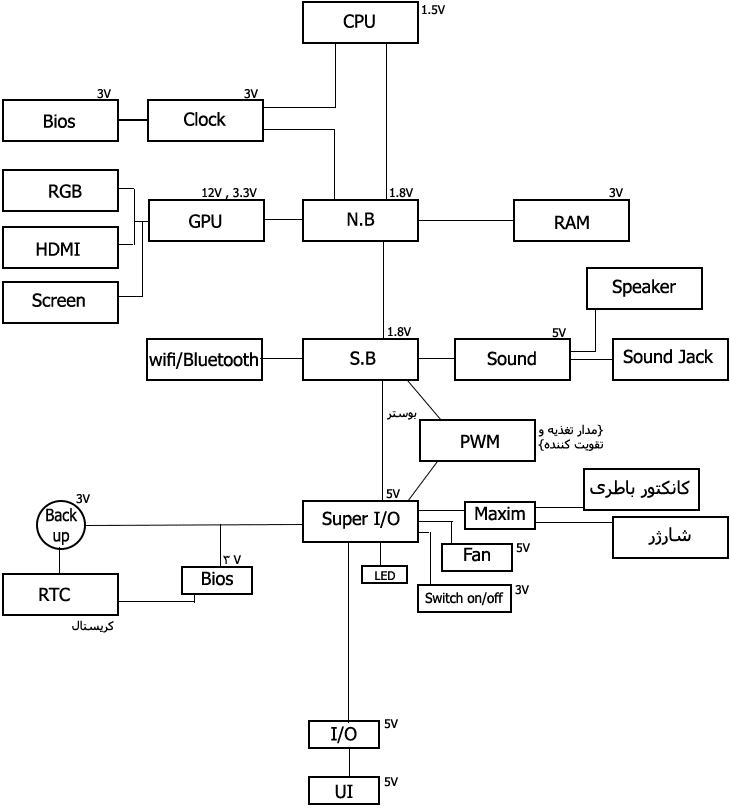 بلوک دیاگرام مادربرد لپ تاپ بلوک دیاگرام مادربرد لپ تاپ