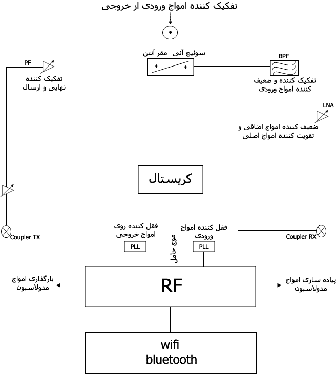 دیاگرام Bios دیاگرام Bios