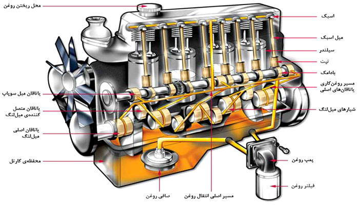 عملکرد روغن موتور عملکرد روغن موتور