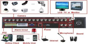 اصطلاحات تخصصی نصب دوربین مداربسته