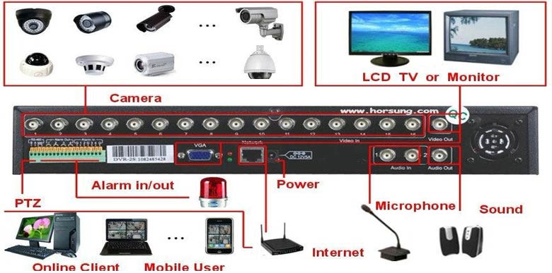 اصطلاحات تخصصی نصب دوربین مداربسته