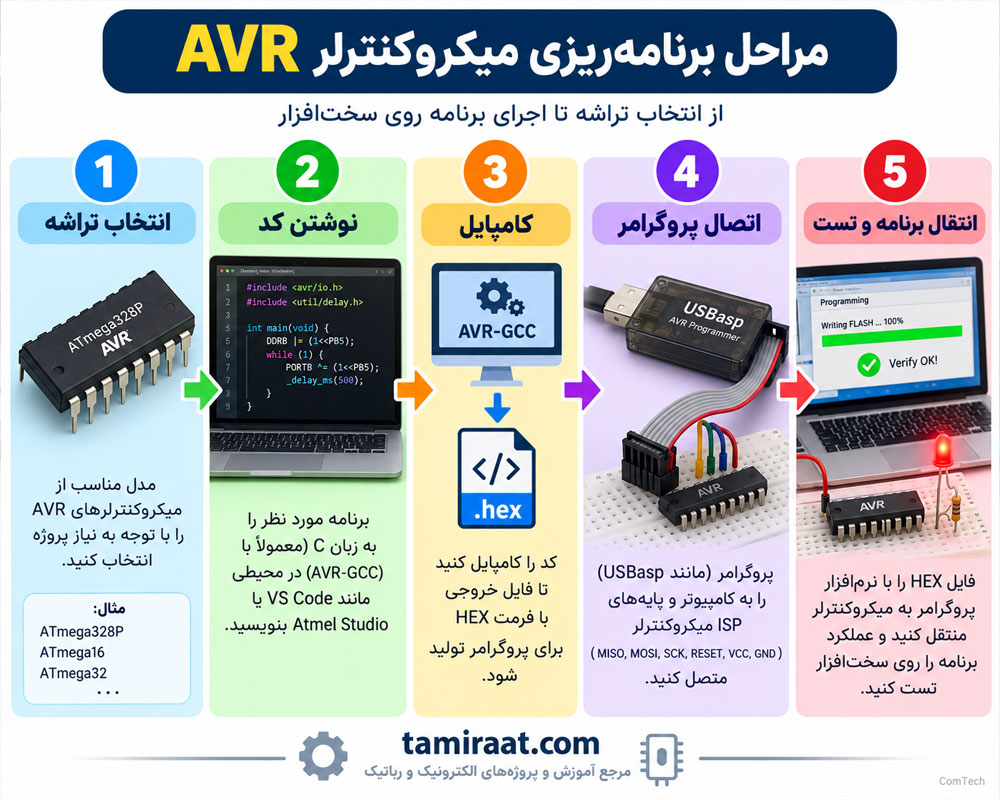 مراحل پروگرام AVR
