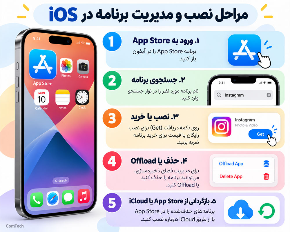 مراحل نصب و مدیریت iOS