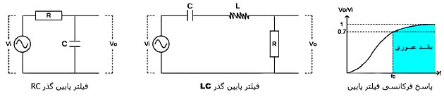 فیلتر پایین گذر فیلتر پایین گذر