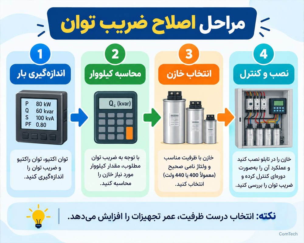 مراحل اصلاح ضریب توان