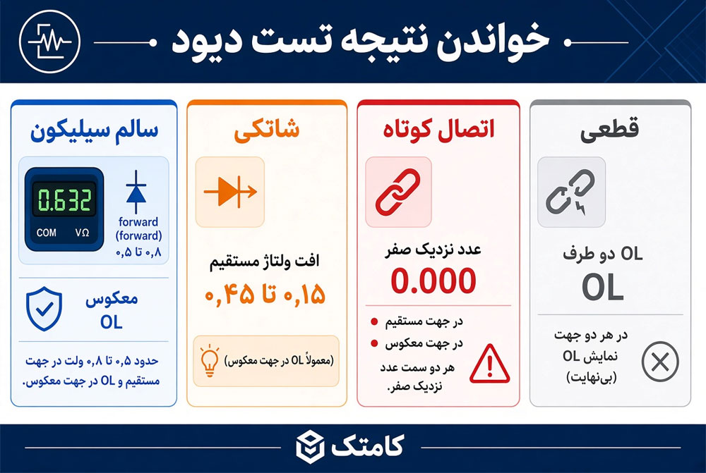 نتیجهٔ تست سالم و معیوب دیود