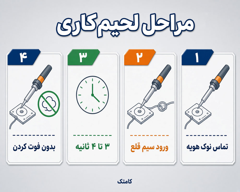 مراحل لحیم‌کاری صحیح: تماس نوک هویه، ورود سیم قلع، ۳ تا ۴ ثانیه و بدون فوت کردن