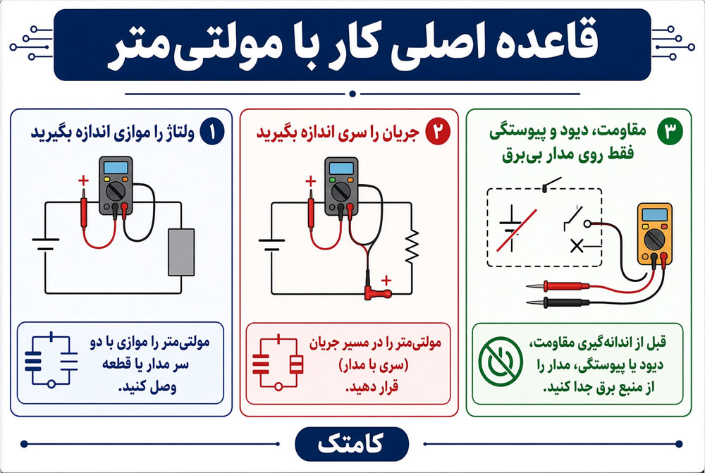 نمایش اندازهگیری موازی ولتاژ و اندازهگیری سری جریان با مولتیمتر
