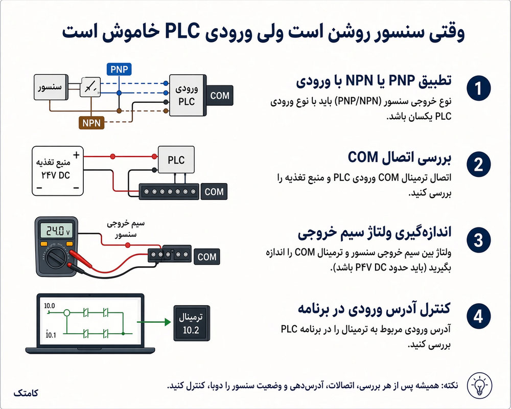 مراحل عیب یابی ورودی PLC و بررسی سیگنال سنسور