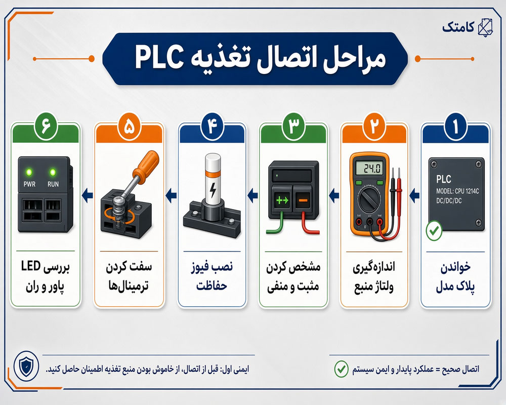 مراحل اتصال منبع تغذیه و سیم بندی برق PLC