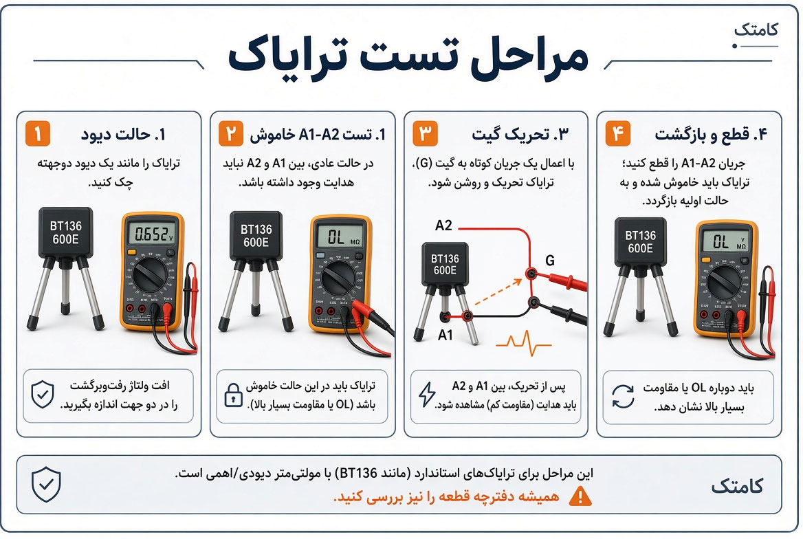 مراحل تست ایمن ترایاک