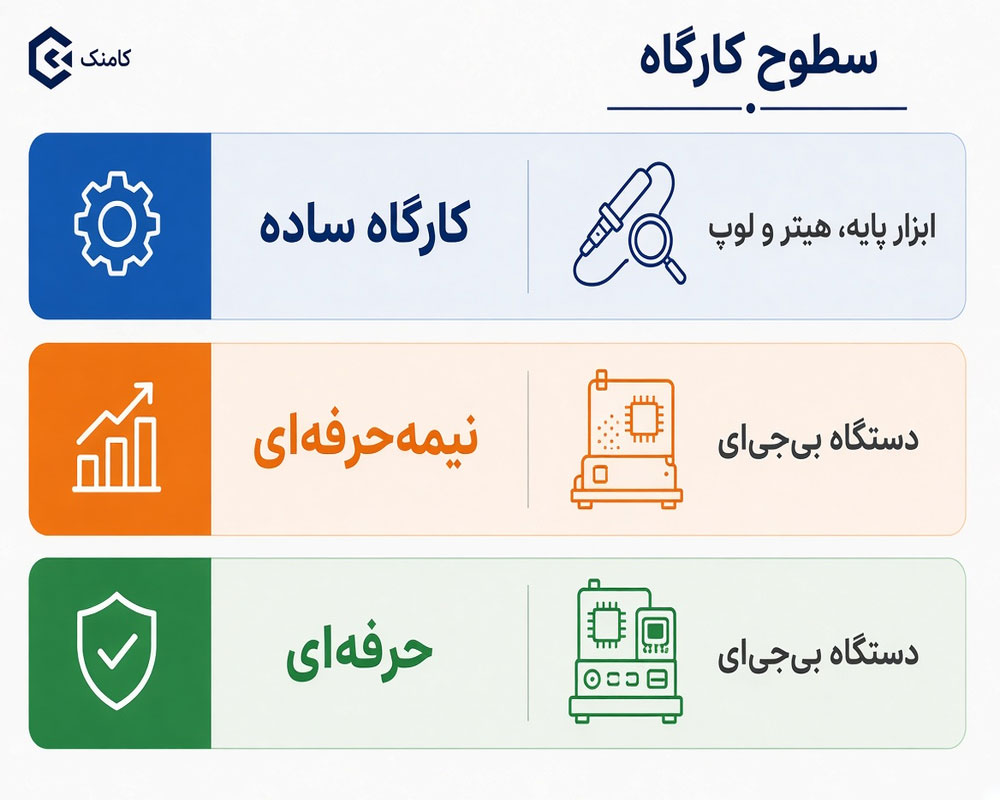 سطوح تجهیزات و ابزار مورد نیاز کارگاه تعمیرات موبایل