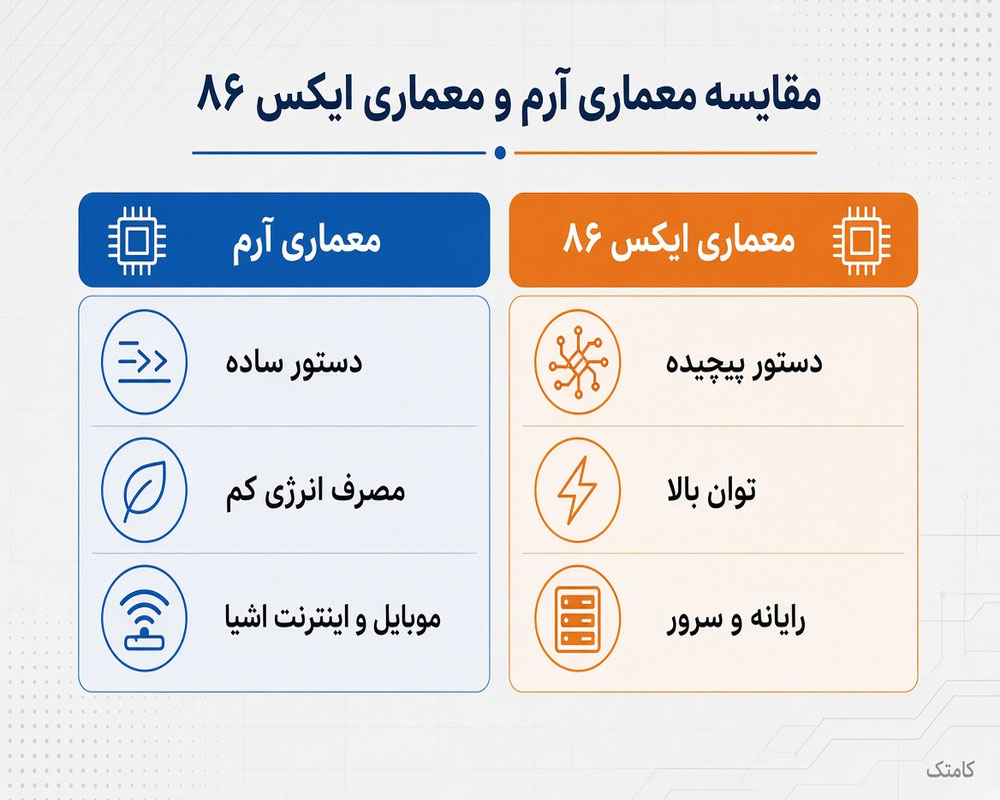 مقایسه معماری آرم و ایکس۸۶ از نظر دستور، انرژی و کاربرد