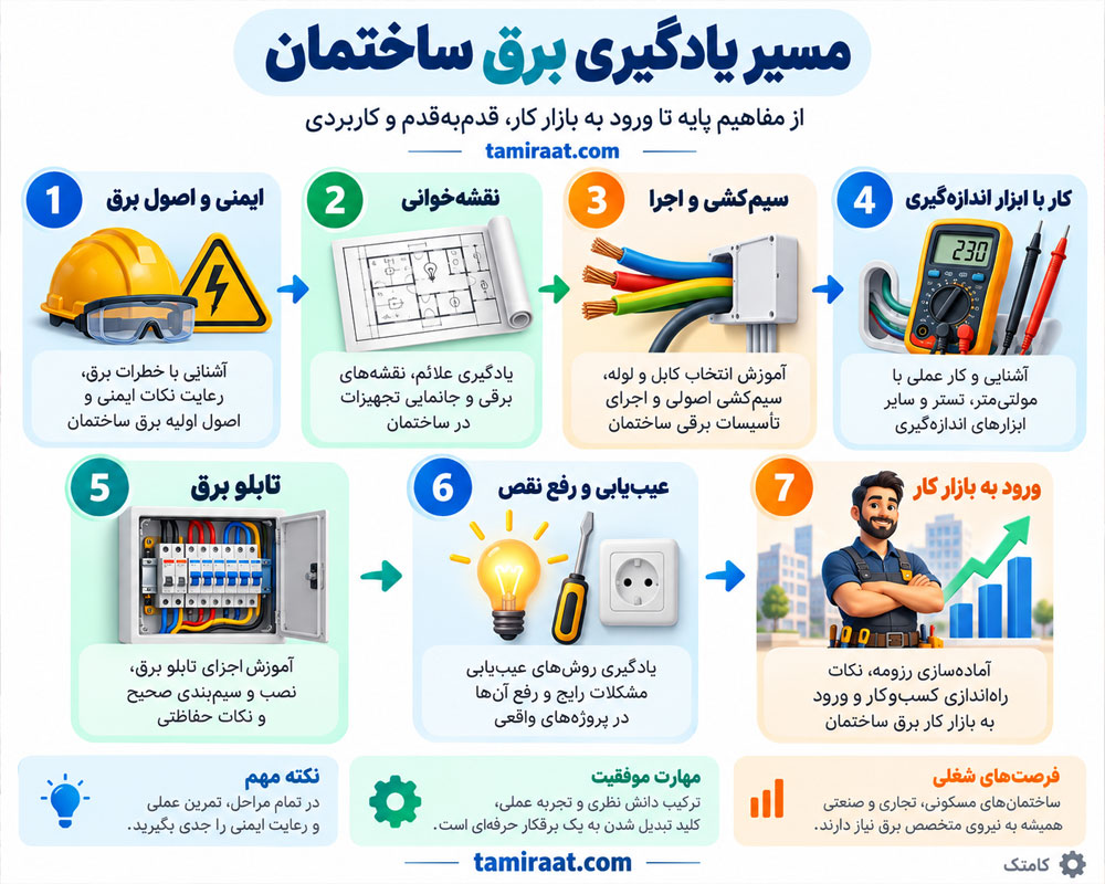 مسیر یادگیری برق ساختمان
