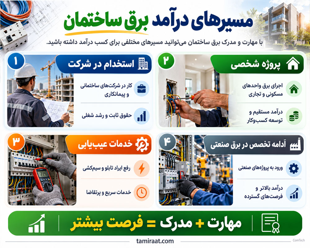 مسیر شغلی برقکار ساختمان