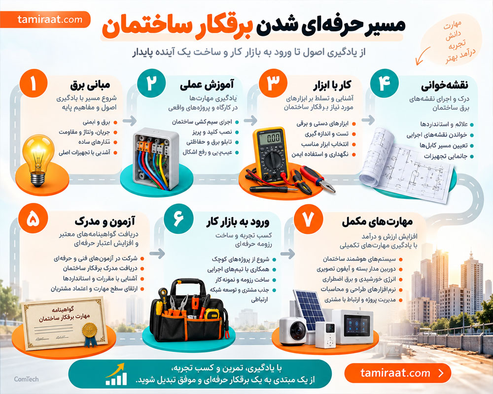مسیر حرفهای برقکار ساختمان