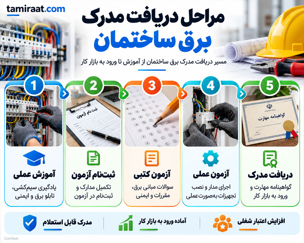 مراحل دریافت مدرک برق