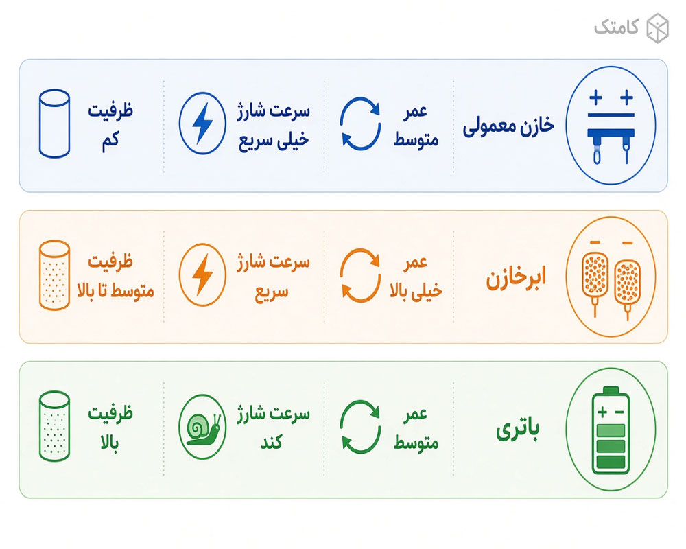 مقایسه خازن معمولی، ابرخازن و باتری از نظر ظرفیت و سرعت شارژ