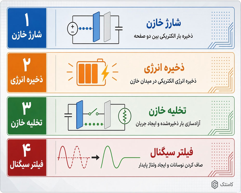 مراحل کار خازن از شارژ و ذخیره انرژی تا تخلیه و فیلتر سیگنال