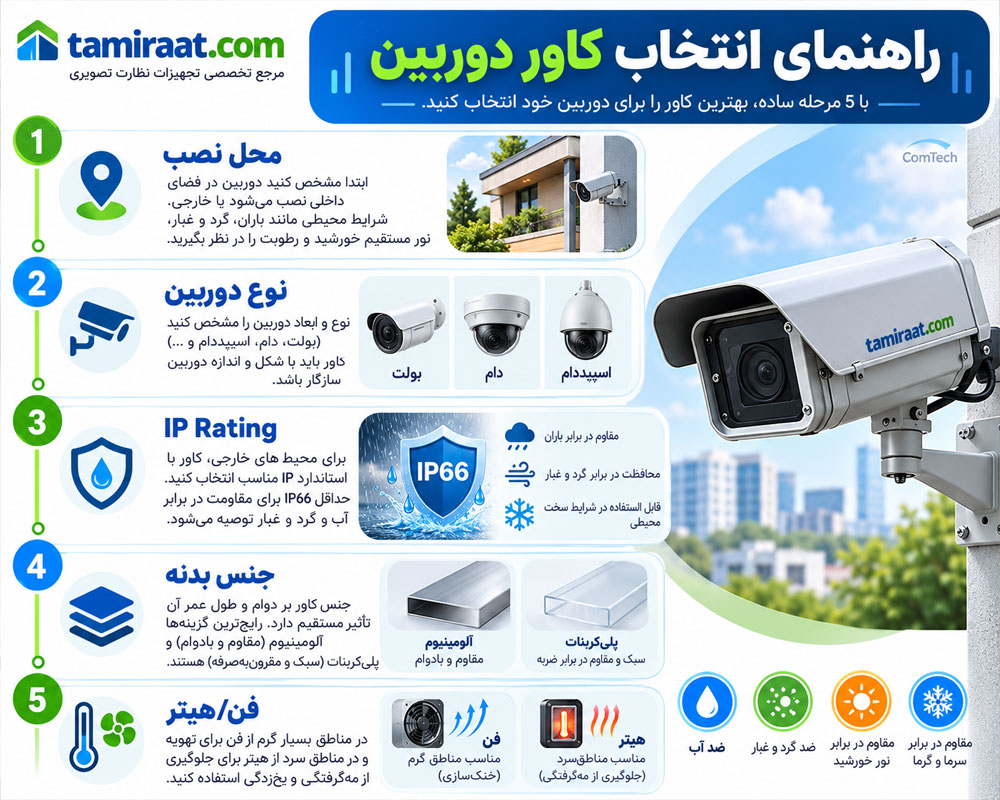 راهنمای انتخاب کاور دوربین