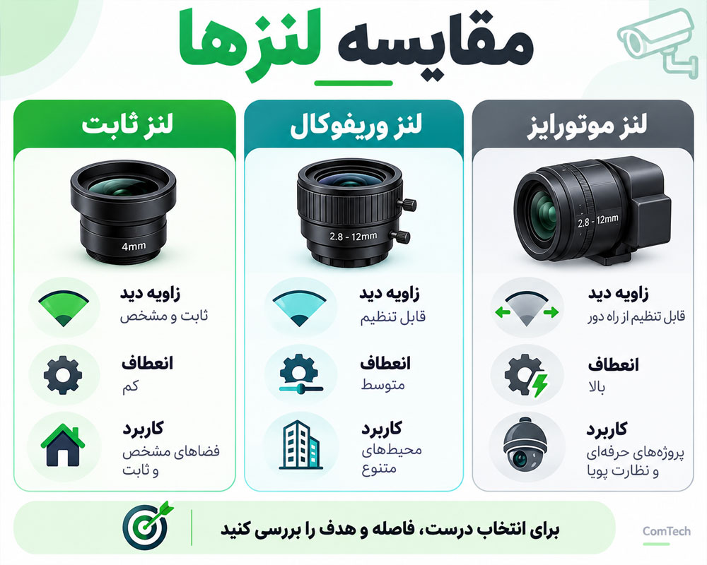 مقایسه انواع لنز دوربین