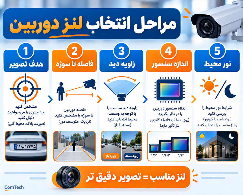 راهنمای انتخاب لنز دوربین