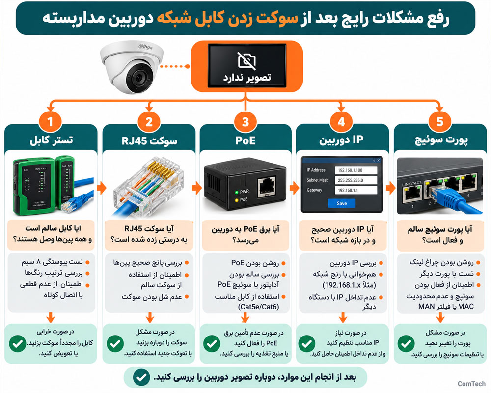 عیبیابی شبکه دوربین