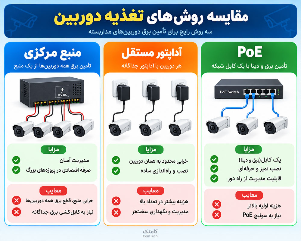 مقایسه روش تغذیه دوربین