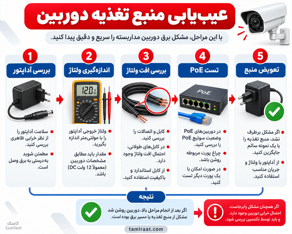 عیب‌یابی منبع تغذیه دوربین