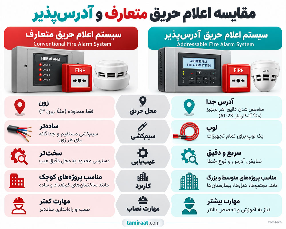 مقایسه اعلام حریق متعارف
