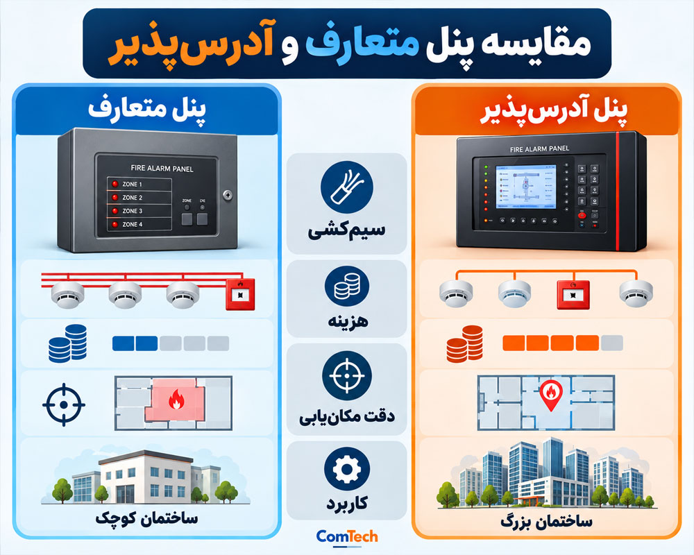 مقایسه پنلهای اعلام حریق