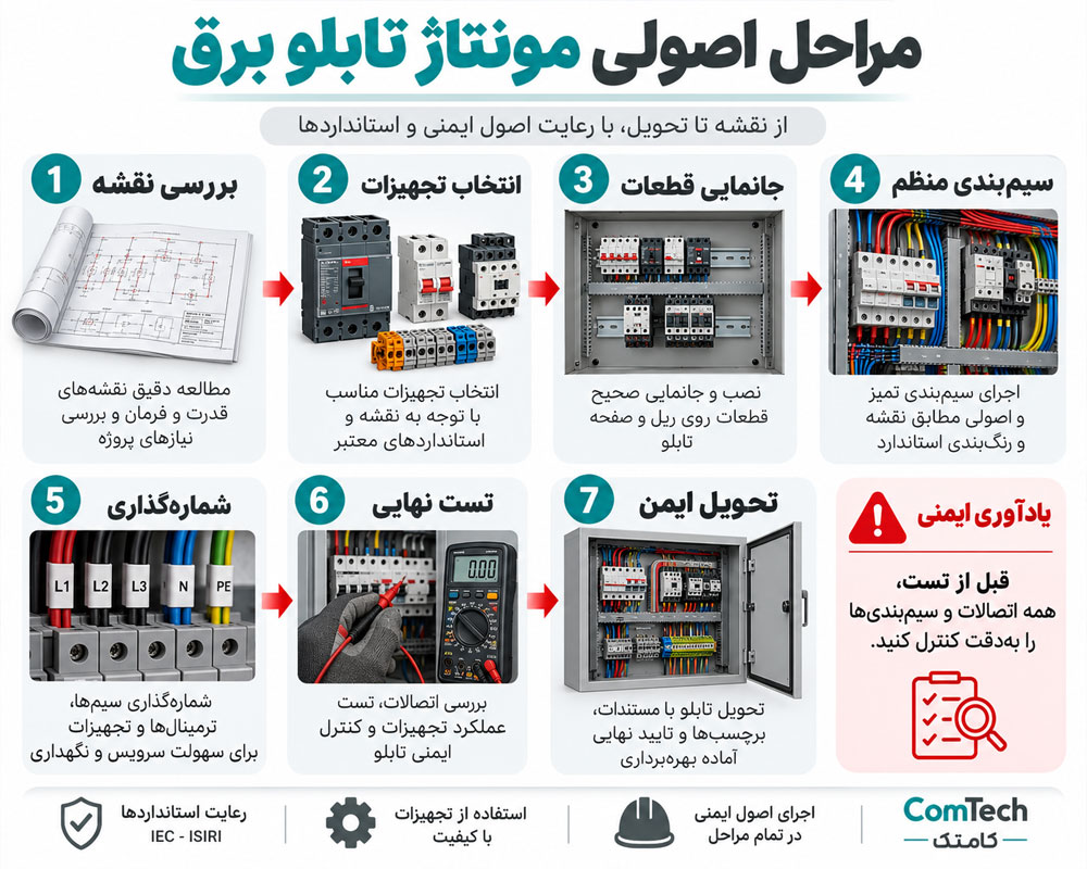 مراحل مونتاژ تابلو برق