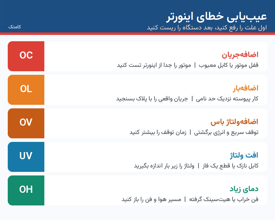 راهنمای کدهای خطای OC و OL و OV و UV و OH