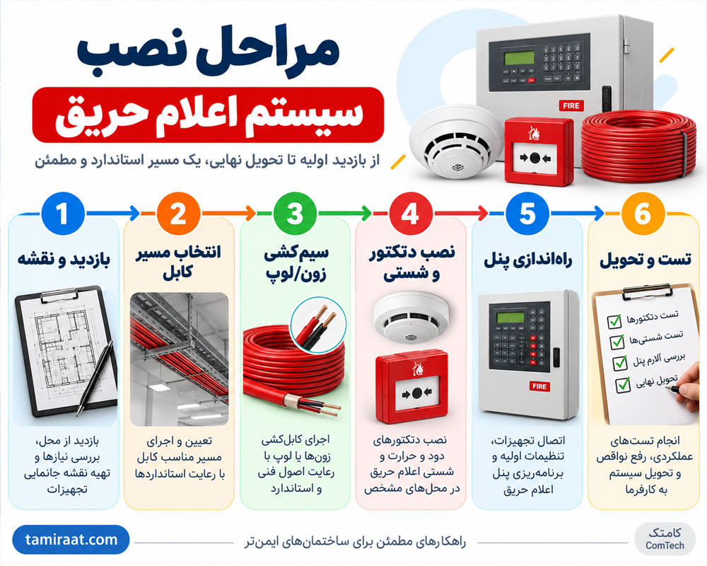 مراحل نصب اعلام حریق