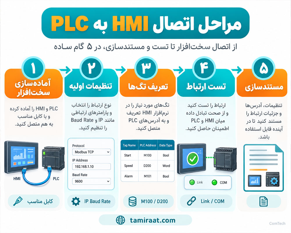 مراحل اتصال HMI به PLC