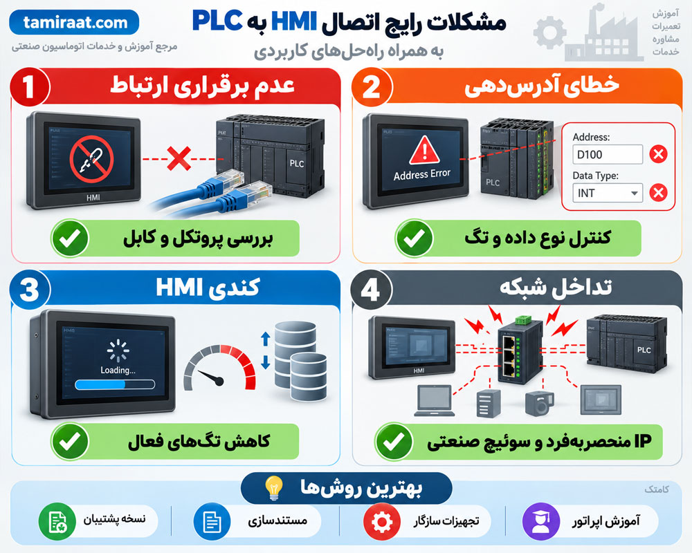 عیبیابی قطع ارتباط HMI و PLC