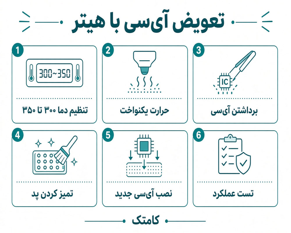 مراحل تعویض آیسی با هیتر هوای گرم