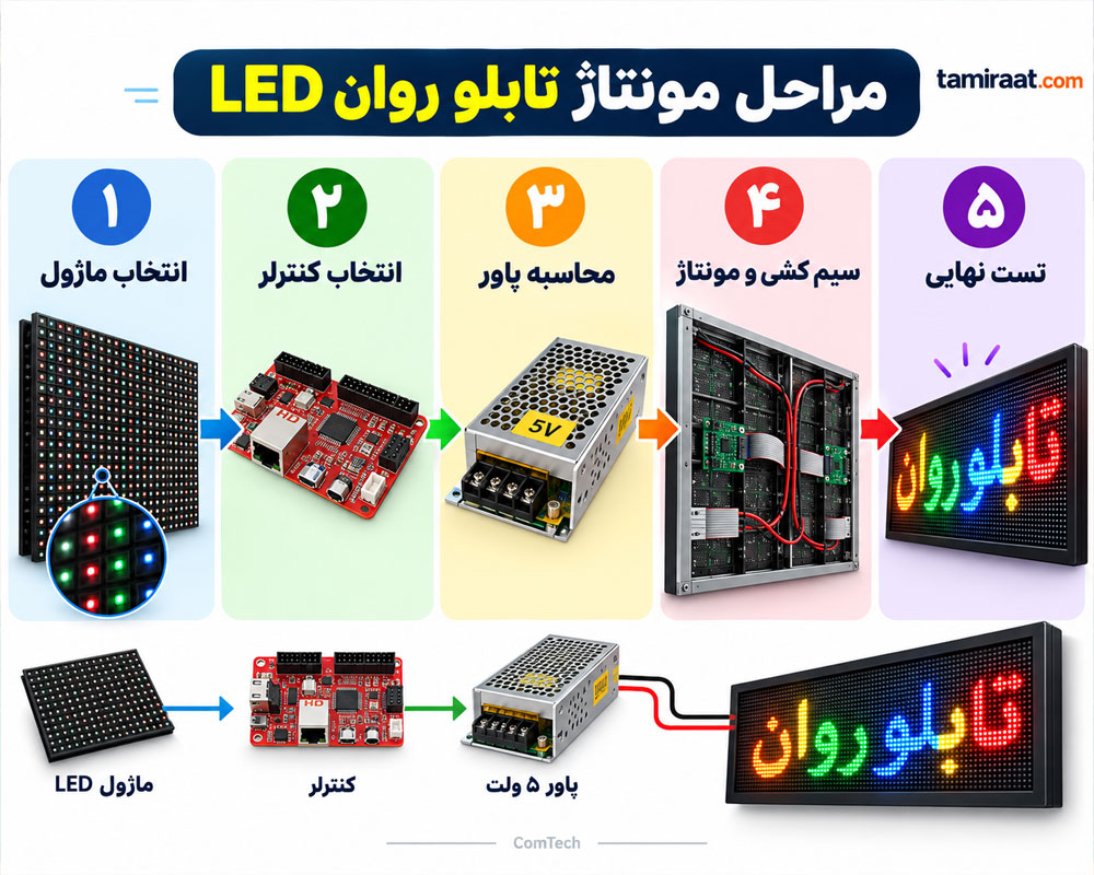 مراحل ساخت تابلو روان