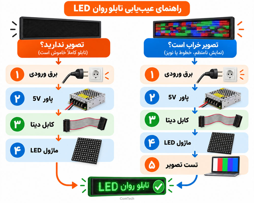 راهنمای عیبیابی تابلو روان