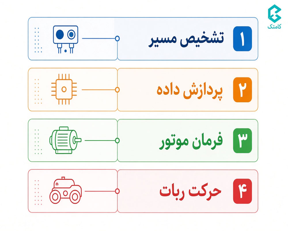 مراحل کار ربات مسیریاب از تشخیص مسیر تا حرکت